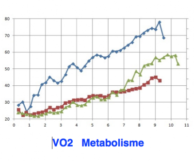 Métabolisme VO2