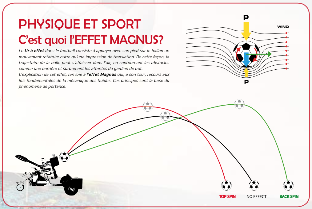 1) L'effet Magnus - TPE : La conception des ballons de football