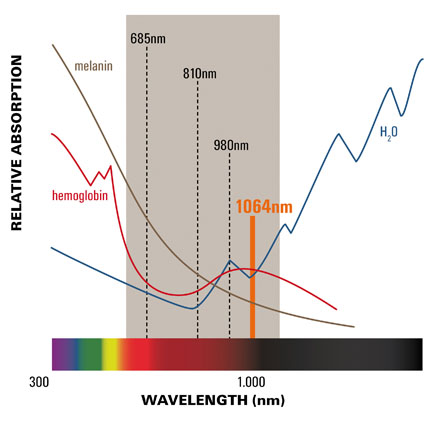 Tableau de coefficient de pénétration YAG